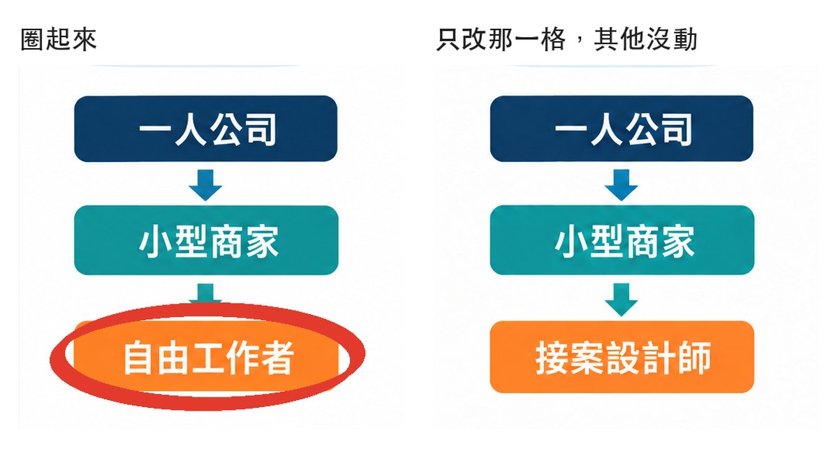 左邊是簡報右欄「自由工作者」被紅圈圈起來,右邊是改完後那格變成「接案設計師」,上下兩個框跟箭頭都沒動